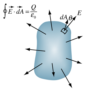 Image of flux of a complex shape